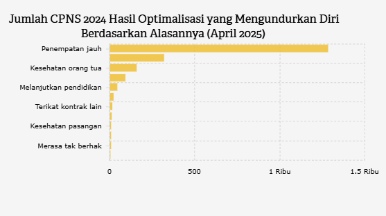 Hampir 2 Ribu CPNS Mengundurkan Diri, Ini Alasannya