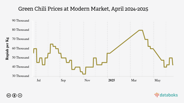 Harga Cabai Rawit Hijau di Pasar Modern Provinsi Sulawesi Barat Sebulan Terakhir Naik 38,89%