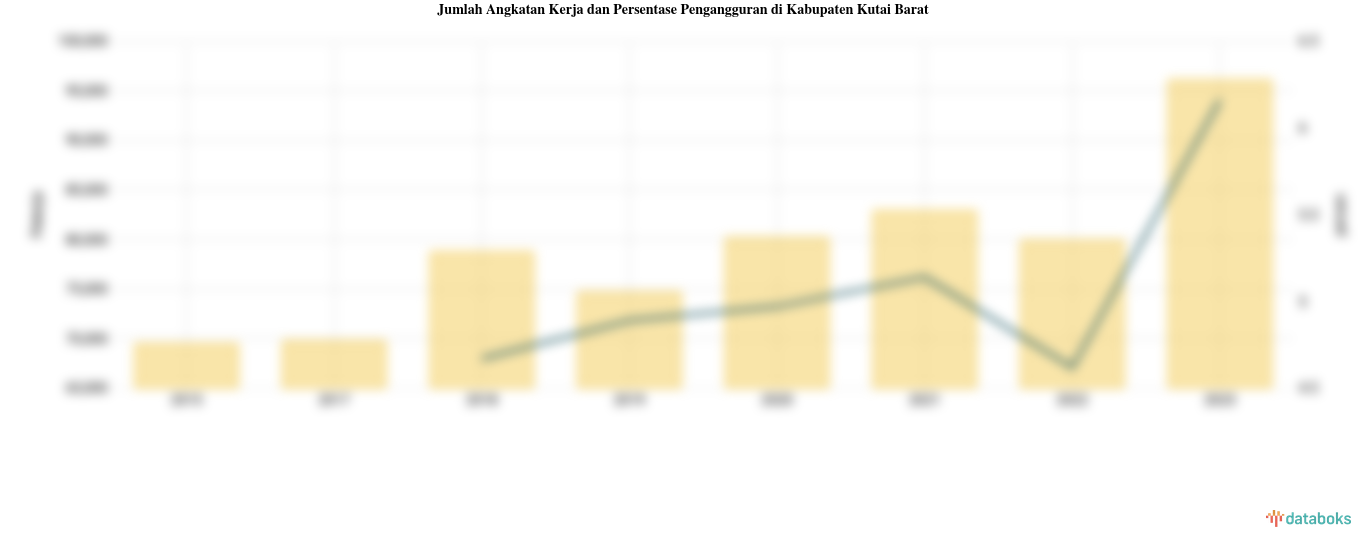Jumlah Angkatan Kerja dan Persentase Pengangguran di Kabupaten Kutai Barat