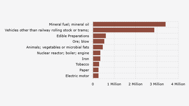 Indonesia Ekspor Bahan Bakar Mineral Senilai US$ 3,39 Miliar ke Filipina pada 2023