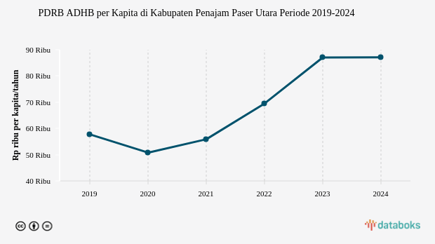 PDRB ADHB per Kapita Kabupaten Penajam Paser Utara Rp.87,14 Juta Data per 2024
