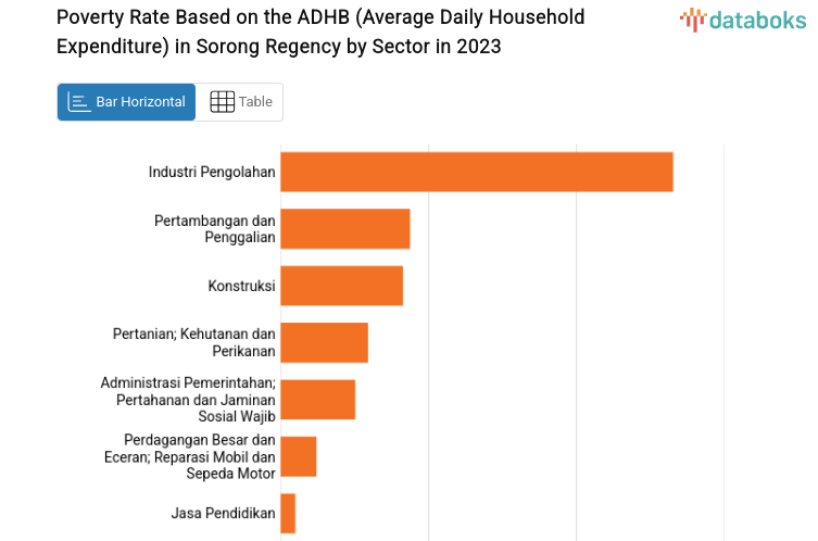 Poverty Rate Based on the ADHB (Average Daily Household Expenditure) in Sorong Regency by Sector in 2023