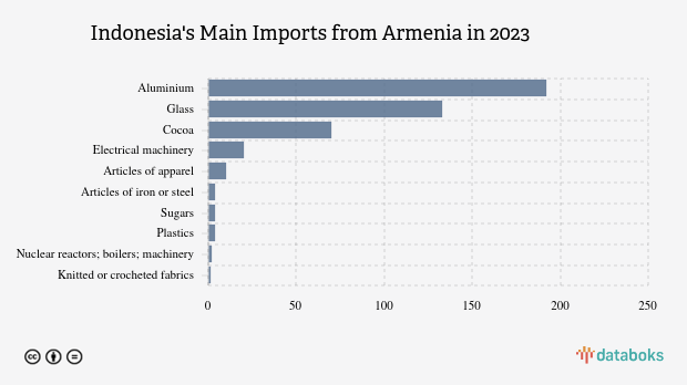 These are the Products Most Imported by Indonesia from Armenia in 2023