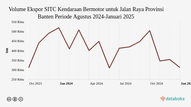 Volume Ekspor SITC Kendaraan Bermotor untuk Jalan Raya Provinsi Banten Periode Agustus 2024-Januari 2025