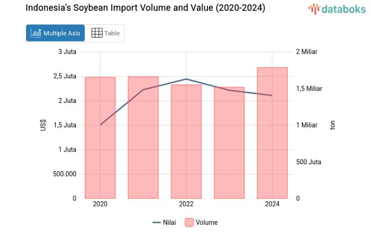 Indonesia's Soybean Import Volume and Value (2020-2024)