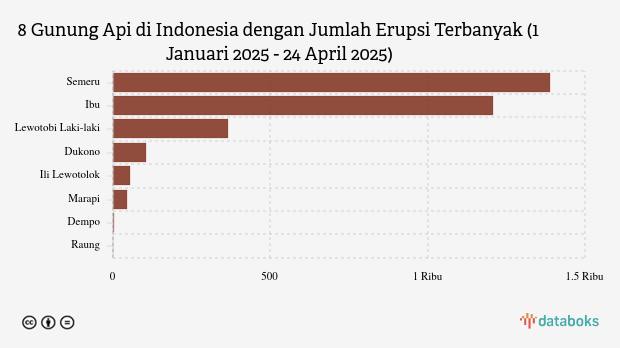 Gunung Ibu Kembali Erupsi Siang Ini (Kamis, 24 April 2025)