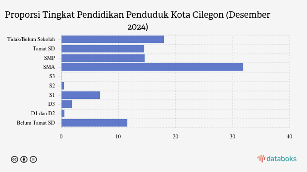 14,52% Penduduk Kota Cilegon Lulusan SD pada Desember 2024