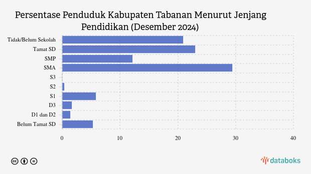 29,4% Penduduk Kab. Tabanan Lulusan SMA pada Akhir 2024