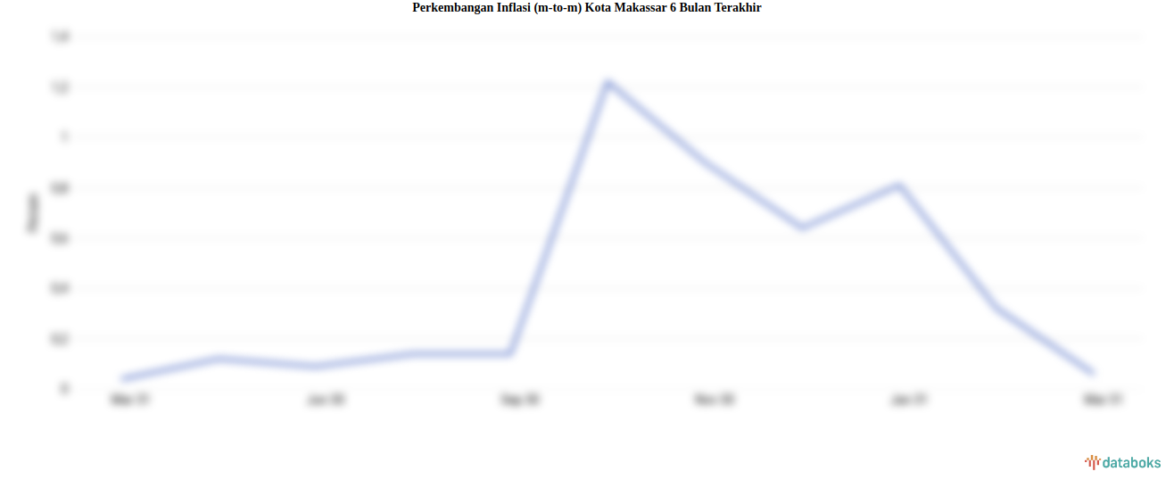 Harga Penyediaan Makanan dan Minuman / Restoran di Kota Makassar Bulan Maret Naik 0,06%