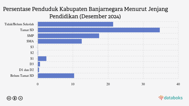 372,07 Ribu Penduduk Banjarnegara Lulusan SD pada Desember 2024