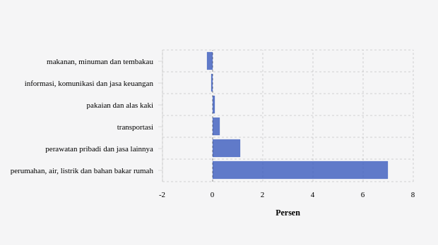 Bulan Maret, Inflasi Sektor Informasi, Komunikasi dan Jasa Keuangan di Kabupaten Dharmasraya -0,07%
