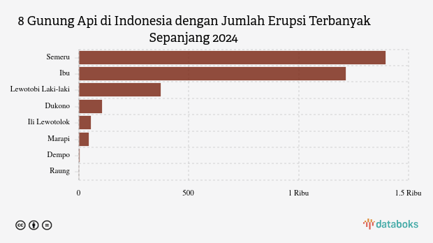 Gunung Dukono Kembali Erupsi Malam Ini (Kamis, 24 April 2025)