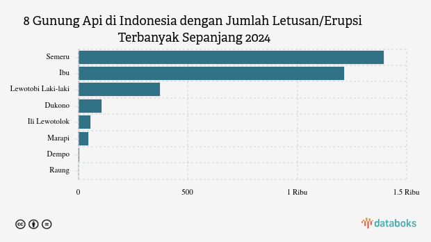 Waspada! Malam Ini Gunung Ibu Kembali Erupsi (Jumat, 25 April 2025)