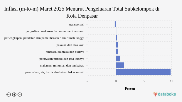 Bulan Maret, Inflasi Transportasi di Kota Denpasar -0,03%