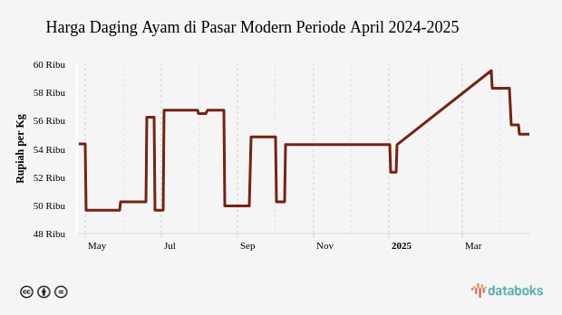 Harga Daging Ayam di Pasar Modern Provinsi Sulawesi Tengah Sebulan Terakhir Naik 1,38%