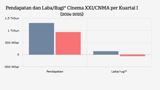 Sepi Penonton, Cinema XXI Rugi Rp69 Miliar pada Kuartal I 2025