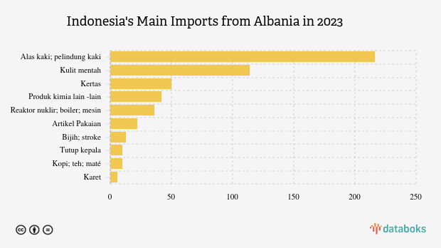 Inilah Produk yang Banyak Diimpor Indonesia dari Albania pada 2023