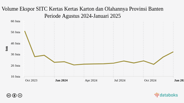 Volume Ekspor SITC Kertas Kertas Karton dan Olahannya Provinsi Banten Periode Agustus 2024-Januari 2025