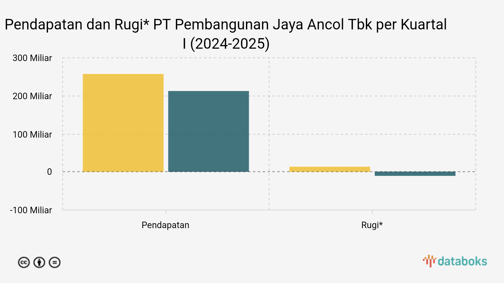 Pendapatan dan Rugi* PT Pembangunan Jaya Ancol Tbk per Kuartal I (2024-2025)