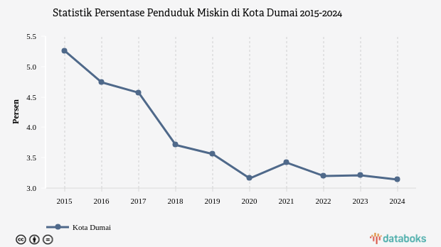 3,14% Penduduk di Kota Dumai Masuk Kategori Miskin