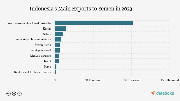 Ekspor Lemak dan Minyak Hewan Indonesia ke Yaman Naik Menjadi US$ 101,33 Juta