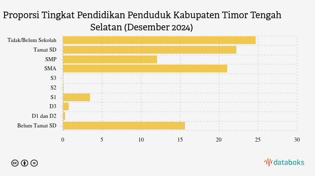 12,02% Penduduk Kab. Timor Tengah Selatan Lulusan SMP pada Akhir 2024