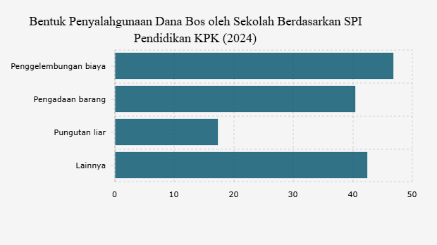 Bentuk Penyalahgunaan Dana Bos oleh Sekolah Berdasarkan SPI Pendidikan KPK (2024) 