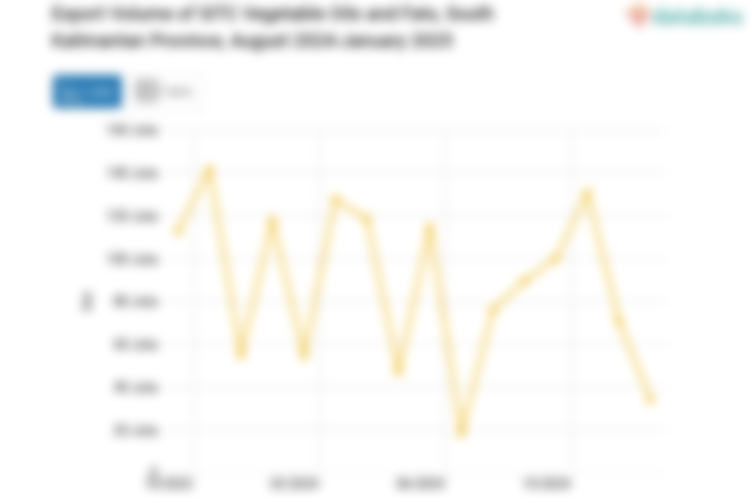 Volume Ekspor Minyak dan Lemak Nabati Provinsi Kalimantan Selatan Januari 2025