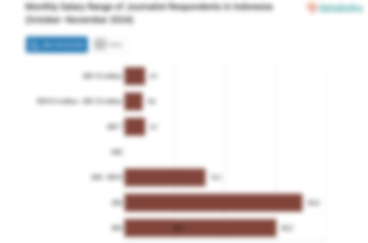 Kisaran Gaji Responden Jurnalis di Indonesia (Oktober–November 2024)