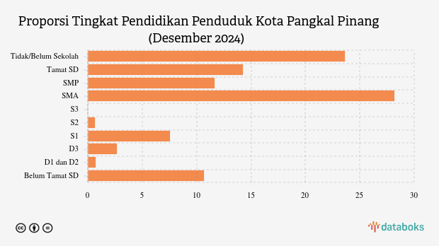 68,36 Ribu Penduduk Kota Pangkal Pinang Lulusan SMA pada Akhir 2024