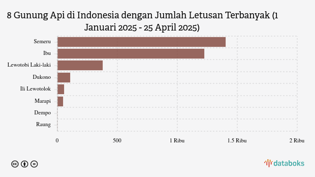 Gunung Marapi Erupsi pada Jumat Sore, Statusnya Waspada