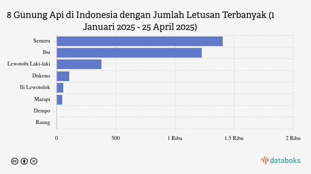 Gunung Semeru Erupsi pada Jumat Sore, Statusnya Waspada