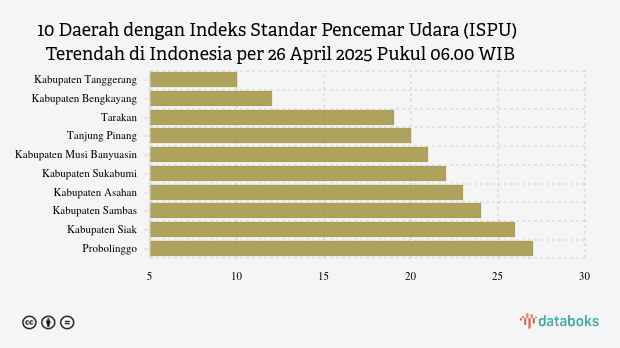 Kualitas Udara Kabupaten Tanggerang Paling Bersih di Indonesia Pagi Ini (26/4)