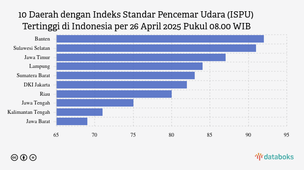 Kualitas Udara Banten Pagi Hari (26/4) Terburuk di Indonesia