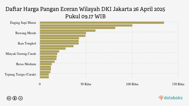 Harga Pangan di DKI Jakarta Terkini, Berapa Harga Cabai Rawit?