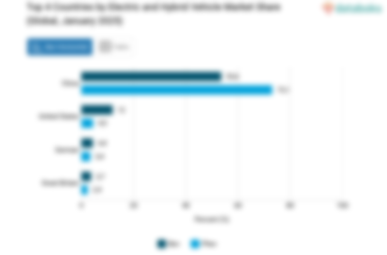 4 Negara Teratas Berdasarkan Pangsa Pasar Kendaraan Listrik dan Hybrid/BEV dan PHEV Global (Januari 2025)