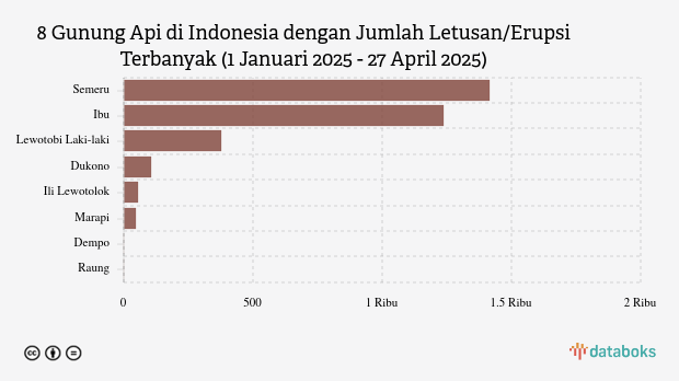 Waspada! Pagi Ini Gunung Ibu Kembali Erupsi (Minggu, 27 April 2025)