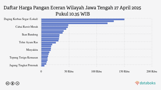 Harga Pangan Wilayah Jawa Tengah Minggu (27/4), Berapa Harga Daging Sapi?