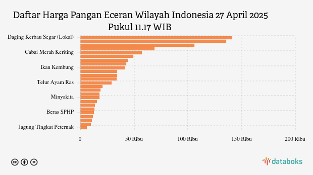 Harga Pangan Minggu (27/4) di Indonesia: Garam Naik, Cabai Rawit Turun