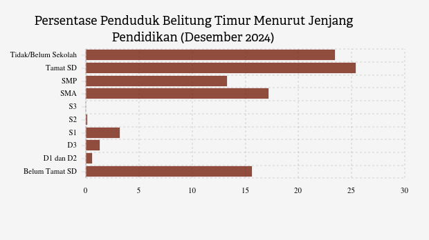 5,14% Penduduk Kab. Belitung Timur Berpendidikan Tinggi pada Akhir 2024