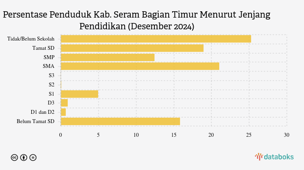 18,93% Penduduk Seram Bagian Timur Lulusan SD pada Desember 2024
