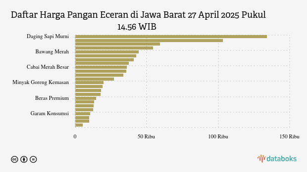 Harga Pangan di Jawa Barat Minggu (27/4), Berapa Harga Cabai Rawit?