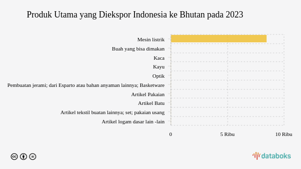 Ekspor Mesin Indonesia ke Bhutan Turun Menjadi US$ 8,44 Juta