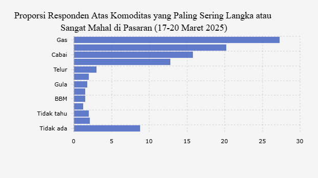 Proporsi Responden Atas Komoditas yang Paling Sering Langka atau Sangat Mahal di Pasaran (17-20 Maret 2025)