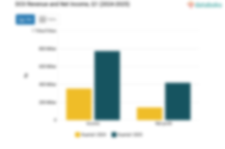 DCII Revenue and Net Income, Q1 (2024-2025)