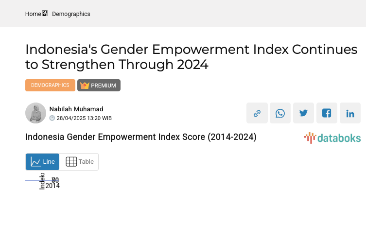 Indonesia Gender Empowerment Index Score (2014-2024)