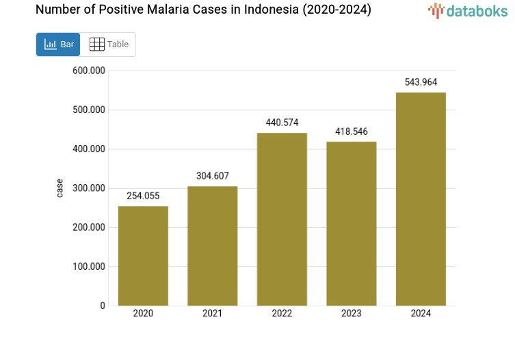 Number of Positive Malaria Cases in Indonesia (2020-2024)