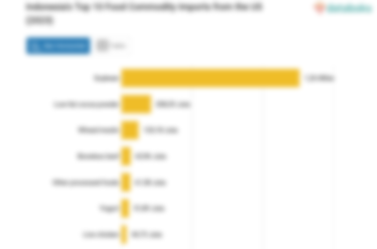 Indonesia's Top 10 Food Commodity Imports from the US (2023)