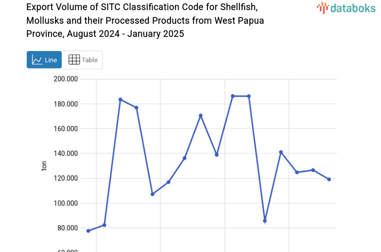 Provinsi Papua Barat Ekspor 119,17 Ribu Ton Ikan Kerang Kerangan Moluska dan Olahannya