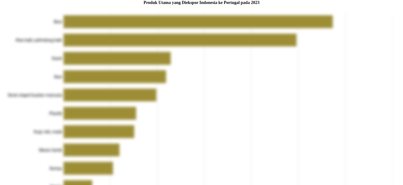 Indonesia Paling Banyak Ekspor Besi ke Portugal pada 2023